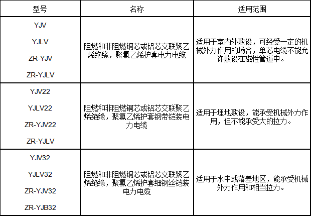 交聯聚乙烯絕緣電力電纜型號、名稱及用途