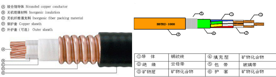 柔性礦物質電纜產品結構 